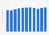 Total consumption volume of wood and wood products in China from 2011 to 2021 (in million cubic meters)