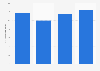 Value of food service sales of pubs, clubs, and bars in Australia from 2019 to 2022, with a forecast until 2023 (in million Australian dollars)