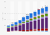 Mobile apps revenue in France from 2017 to 2027, by category (in million U.S. dollars)