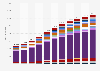 Mobile app downloads in France from 2017 to 2027, by app store (in millions)