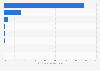 Distribution of web traffic referrals to third-party sites from social media sites in India as of December 2023