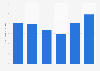 Average number of domestic travels per person in Taiwan from 2018 to 2023