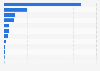 Number of user account data requests to Apple in 1st half 2023, by market