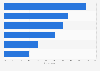 Most common activities online for young teenagers in France in between 2020 and 2022