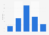 Estimated time SMBs saved on marketing in a week by using artificial intelligence (AI) and/or automation technology in the United States as of June 2023 (in minutes)