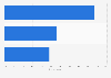 Usage of in-house versus third-party social media management by small businesses (SMBs) in the United States and Canada in 2022