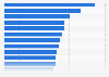 Gini index in G20 countries in 2022