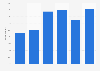 Number of marketing channels used by small businesses (SMBs) in the United States as of November 2022