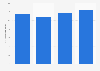 Value of food service sales of casual dining establishments in Australia from 2019 to 2022, with a forecast until 2023 (in million Australian dollars)