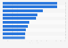 Leading malls in Romania in 2023, by revenue (in million euros)