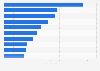 Leading malls in Romania in 2023, by net profit (in million euros)