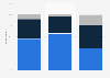 Frequency of having each of the three main meals among young people in China in 2022