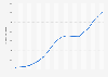 Loan portfolio of Caixa Econômica Federal worldwide from 2005 to 2024 (in billion Brazilian reals)