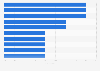 Market shares of leading public transport providers worldwide 2022