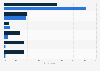 Most preferred types of game played in Indonesia as of May 2023, by gender