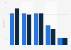 Frequency of playing games in Indonesia as of May 2023, by gender