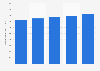 Projected per capita expenditure on food products in the United Arab Emirates from 2021 to 2025 (in U.S. dollars)