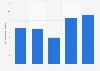 Net profit of the Bank of New Zealand (BNZ) in New Zealand from financial year 2018 to 2022 (in billion New Zealand dollars)