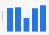 Net profit of Westpac bank in New Zealand from financial year 2018 to 2022 (in billion New Zealand dollars)