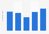 Net profit of ANZ bank in New Zealand from financial year 2018 to 2022 (in billion New Zealand dollars)