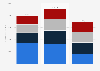 Revenue of Builders FirstSource worldwide from 2021 to 2023, by segment (in million U.S. dollars)