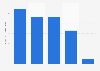 Prime rent for retail real estate in Portugal in 3rd quarter 2024, by format (in euros per square meter per month)