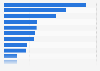 Share of online searches for international travel destination in India as of February 2023