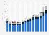 Revenue of Vulcan Materials Company worldwide from 2008 to 2023, by segment (in million U.S. dollars)