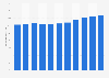 Labor force participation rate of people aged 65 years and older in South Korea from 2012 to 2022