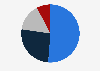 Share of the virtual Youtuber (VTuber) market in Japan in fiscal year 2022, by segment