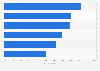 Key figures on the state of personalization among businesses worldwide in 2023