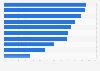 Top initiatives used by Global Business Service organizations to attract and retain talent worldwide 2023