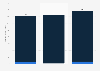 Non-political and political advertising revenues in the United States from 2022 to 2024 (in billion U.S. dollars)