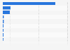 Web traffic share of search engine hosts in Kazakhstan in 2023