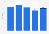 Number of non-hotel accommodation establishments in Venice, Italy from 2019 to 2023, by type