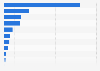 Brands with the highest number of real-time (instant) payment transactions worldwide in 2022 (in billions)