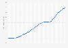 National Rent Index for residential real estate in Ireland from March 2011 to June 2024