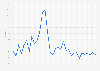 Monthly inflation rate in Venezuela from January 2022 to August 2024 (compared to the previous month) 