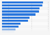 Top objectives in the next five years at Global Business Service organizations worldwide 2023