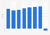 Freedom score of Nagorno-Karabakh from 2016 to 2023