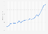 Average monthly salary in Venezuela from January 2022 to July 2024  (in U.S. dollars)