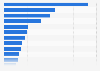 Total of effective hectares for dairy farming in New Zealand as of 2023, by region (in 1,000s)