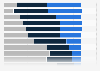 Level of adoption of technologies in construction industry in India as of June 2023 