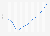 Commercial property price index in Portugal from 2009 to 2023