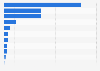 Most used supermarket apps by e-commerce consumers in the Netherlands in 2023