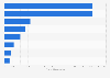 Venture capital investment into climate tech companies in the United States in 2023, by hub (in billion U.S. dollars)