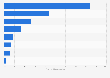 Venture capital investment into climate tech companies in the United States from 2018 to 2023, by hub (in billion U.S. dollars)