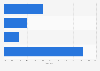 Share of people according to the preferred time of day to have sexual intercourse in 2024