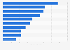 Number of inbound tourists to Saudi Arabia in 2023, by country of origin (in millions)