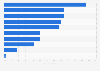 Top prioritized skills for recruitment and training at Global Business Service organizations worldwide in 2023